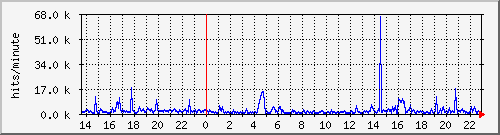 apache2_hits Traffic Graph