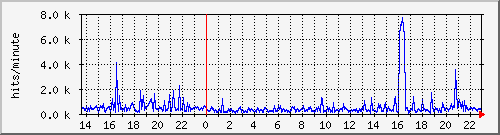 apache2_web_hits Traffic Graph
