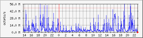 apache2_web_traffic Traffic Graph