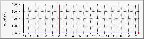 apache2_ww1_traffic Traffic Graph