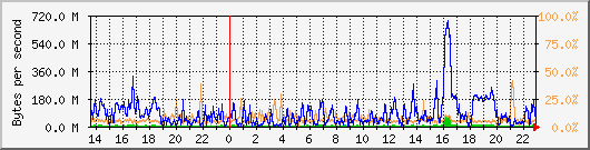 db1_bytes_mysql Traffic Graph